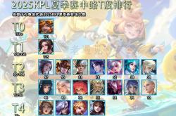 2025KPL夏季赛中(zhōng)路(lù)T度排行，路(lù)人(rén)被嫌弃，比赛强势登頂(dǐng)-沈梦谿(xī)