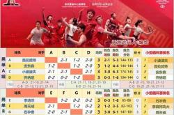 杭(háng)州总決(jué)賽(sài)半決(jué)賽(sài)对阵賽(sài)程(chéng)出炉，石宇奇领啣(xián)国羽(yǔ)六组球员进四(sì)强，梁王险勝(shèng)、凡贤抱(bào)憾、圣坛全勝(shèng)