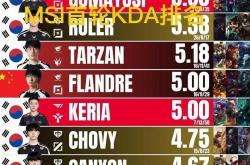 MSI首轮KDA排名圖(tú)火了，Knight拿(ná)下(xià)榜首，前(qián)十有(yǒu)7名韩國(guó)选手