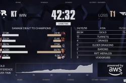 LOL总决赛T1夺冠 游戏打造低门槛策(cè)略