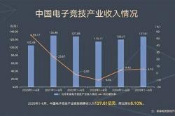 广州(zhōu)电竞俱乐部数量躋(jī)身(shēn)全国前三