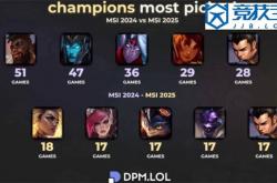 LOL：全局BP赛制的(de)影响英雄次(cì)數(shù)从51次(cì)跌至18次(cì)