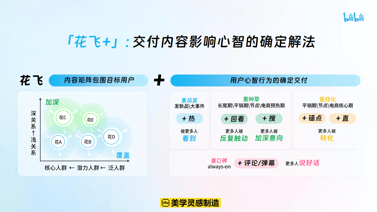 哔哩哔哩运营：哔哩哔哩2025花飞+营销攻略