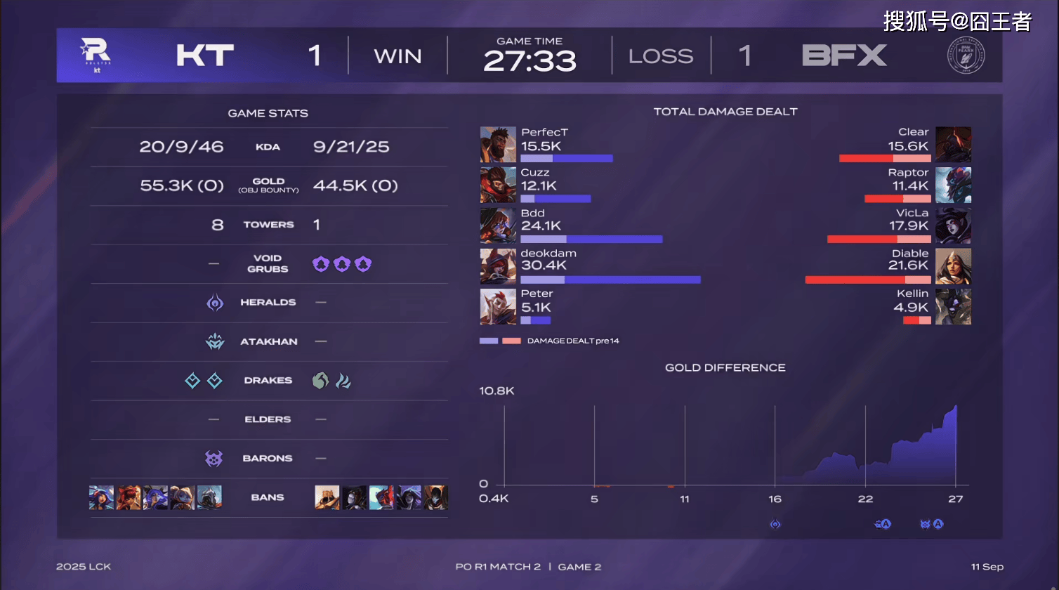 LCK季后赛：让一追三，KT四局击败BFX，晋级下一轮