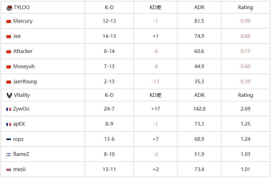 CS电竞世界杯：ZywOo超神发挥 ，TYLOO 0-2不敌Vitality止步八强