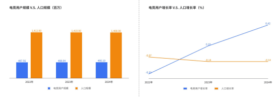 《2024年中国电竞行业职业发展报告》发布，电竞产业成为年轻人就业新密码
