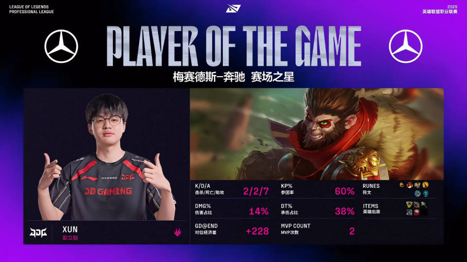 BLG新赛段五连胜！LPL唯一不败战队！新打野状态依旧！