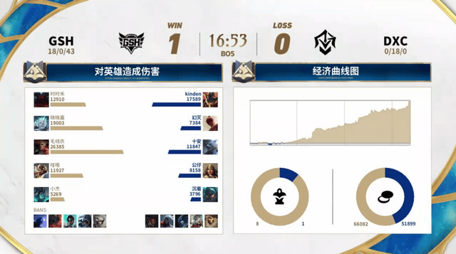 2025英雄联盟手游高校联赛：恭喜GSH夺冠！Blade让二追三夺冠