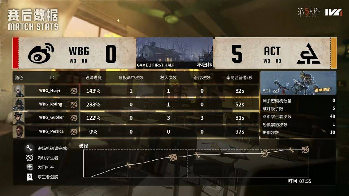 第五人格IVL：北京WBG_N1e临危不惧力挽狂澜，绝地翻盘赢得比赛！