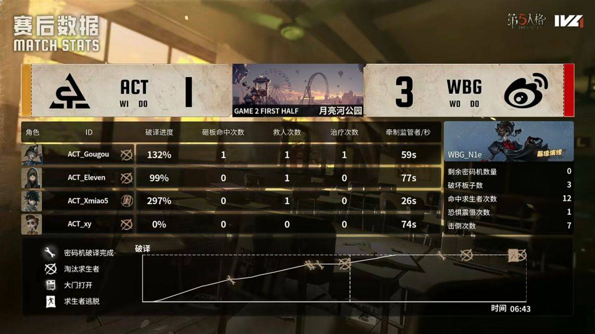 第五人格IVL：北京WBG_N1e临危不惧力挽狂澜，绝地翻盘赢得比赛！