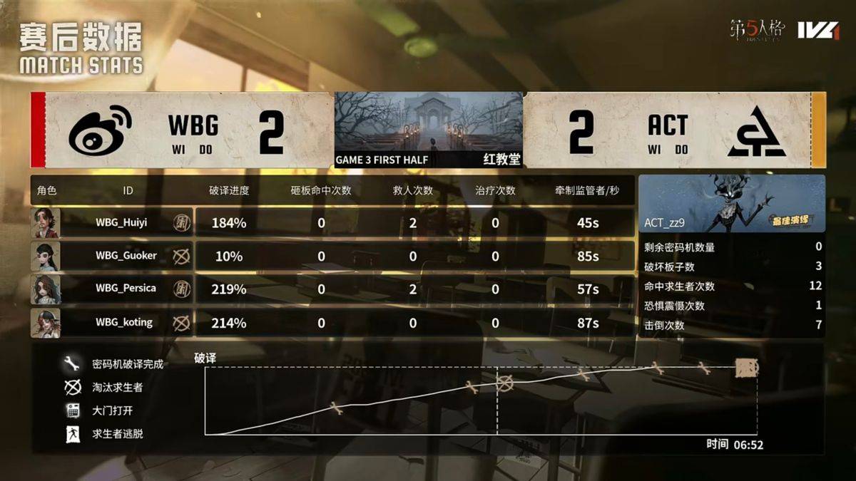 第五人格IVL：北京WBG_N1e临危不惧力挽狂澜，绝地翻盘赢得比赛！