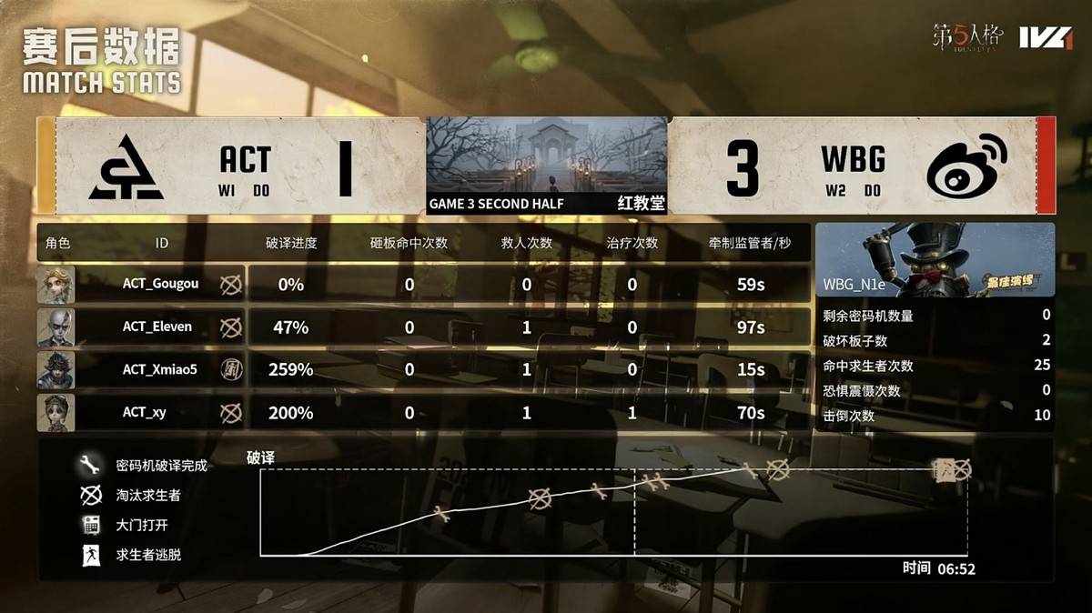 第五人格IVL：北京WBG_N1e临危不惧力挽狂澜，绝地翻盘赢得比赛！