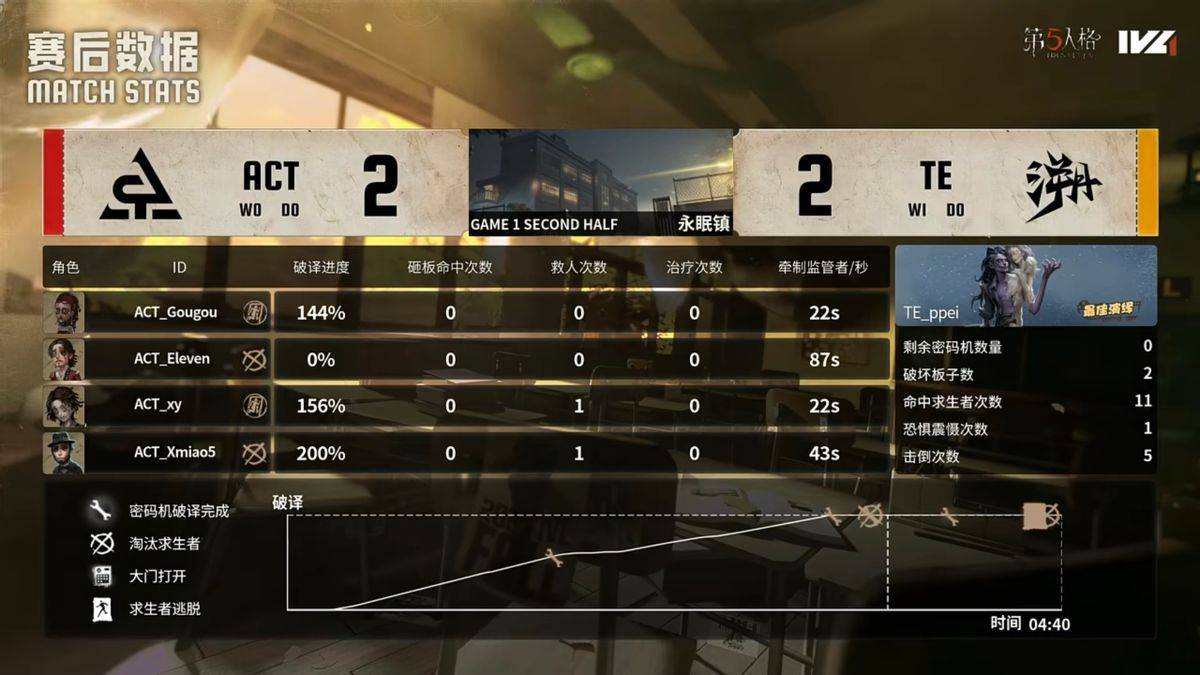 第五人格IVL：TE战队全员状态在线，二比零干净利落终结比赛！
