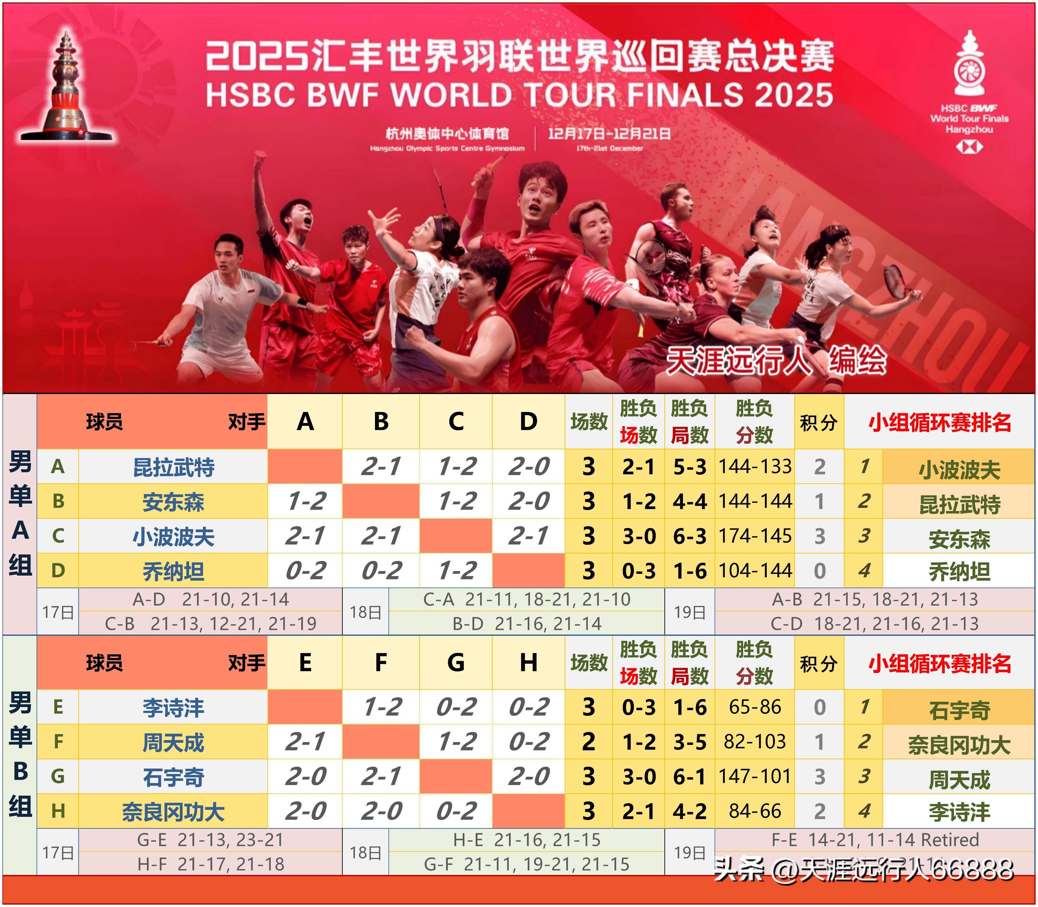 杭州总决赛半决赛对阵赛程出炉，石宇奇领衔国羽六组球员进四强