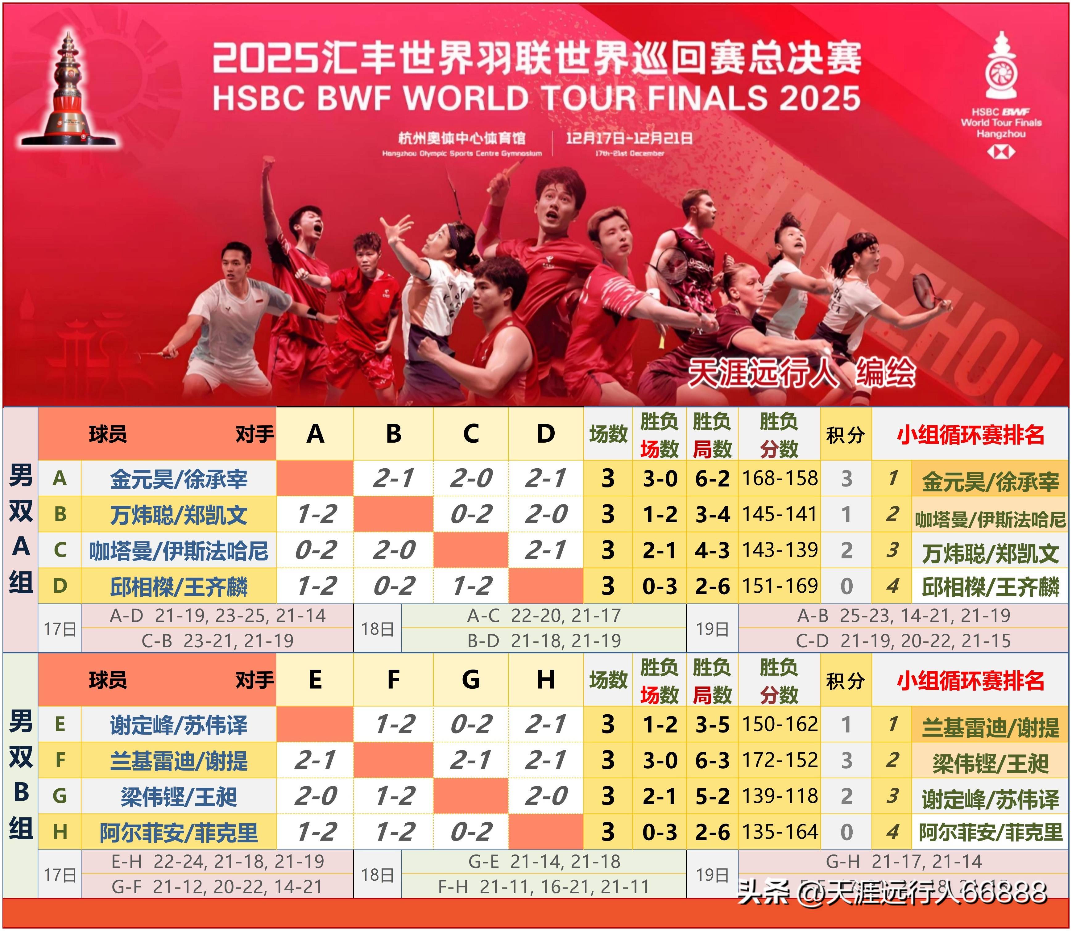 杭州总决赛半决赛对阵赛程出炉，石宇奇领衔国羽六组球员进四强