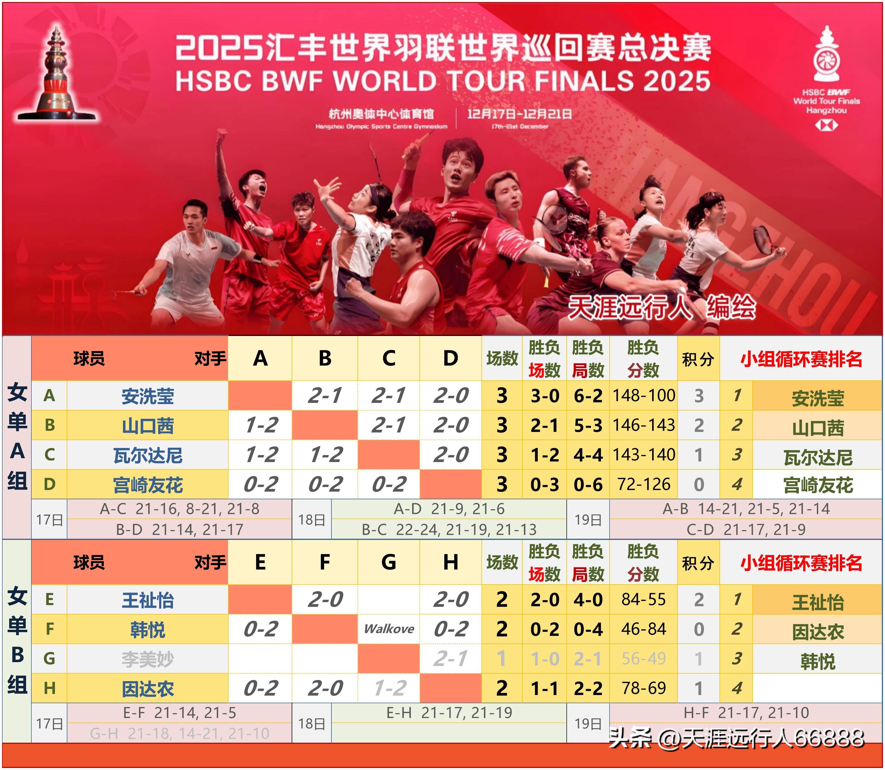 杭州总决赛半决赛对阵赛程出炉，石宇奇领衔国羽六组球员进四强