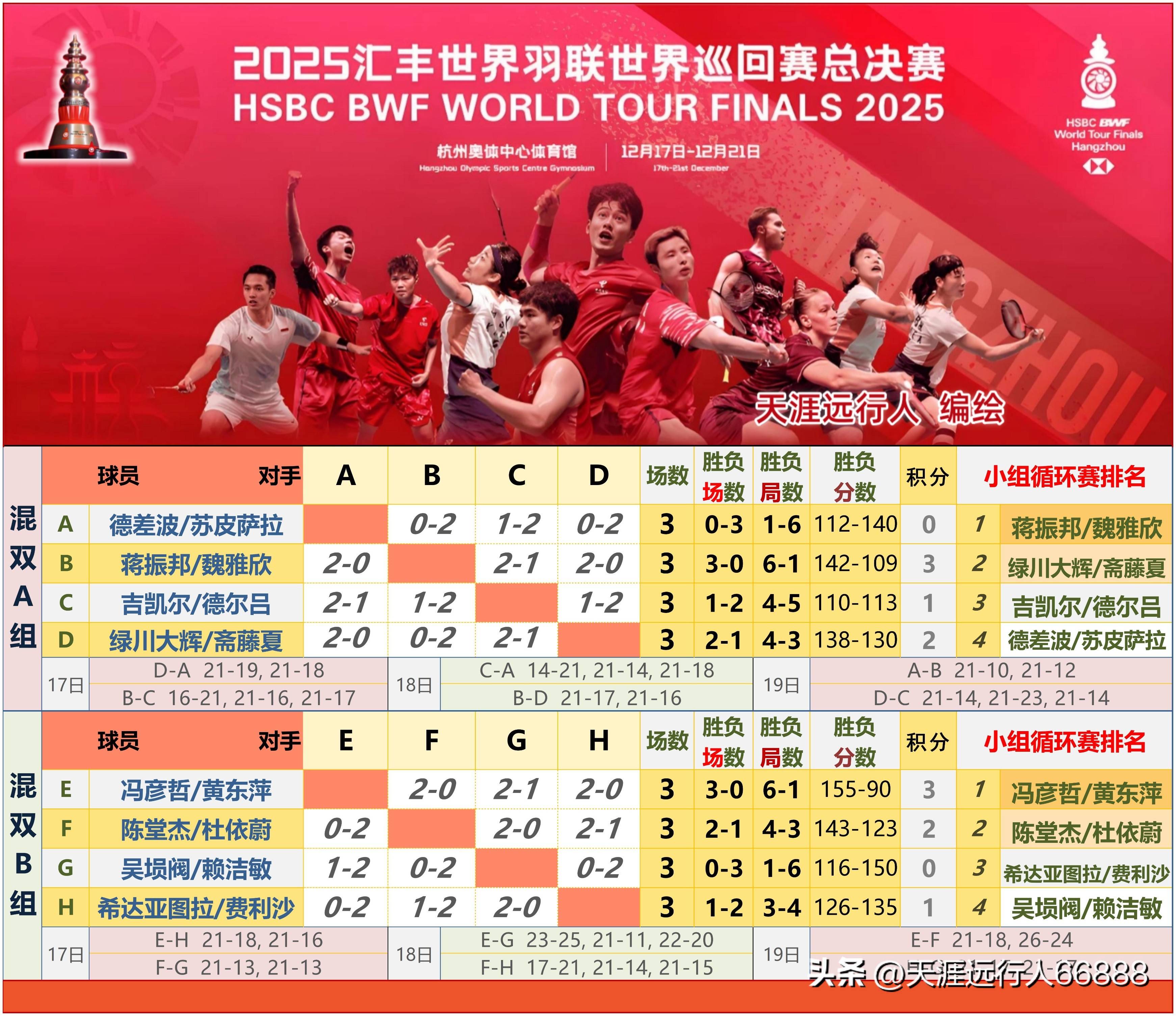 杭州总决赛半决赛对阵赛程出炉，石宇奇领衔国羽六组球员进四强