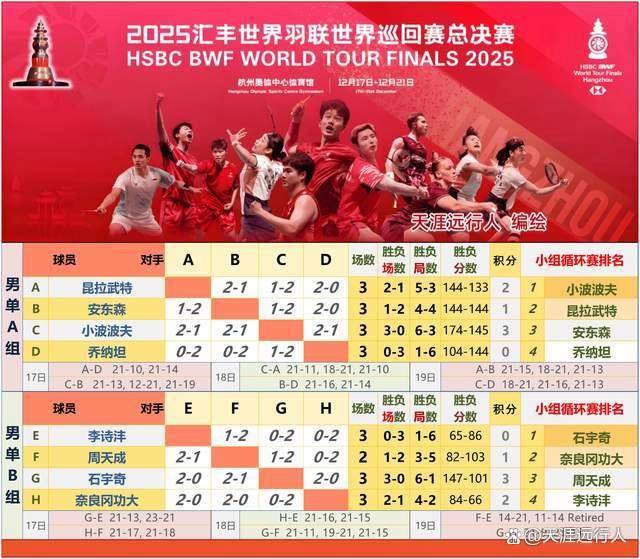 杭州总决赛半决赛对阵赛程出炉，石宇奇领衔国羽六组球员进四强，梁王险胜、凡贤抱憾、圣坛全胜