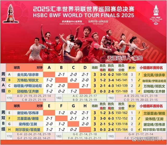 杭州总决赛半决赛对阵赛程出炉，石宇奇领衔国羽六组球员进四强，梁王险胜、凡贤抱憾、圣坛全胜