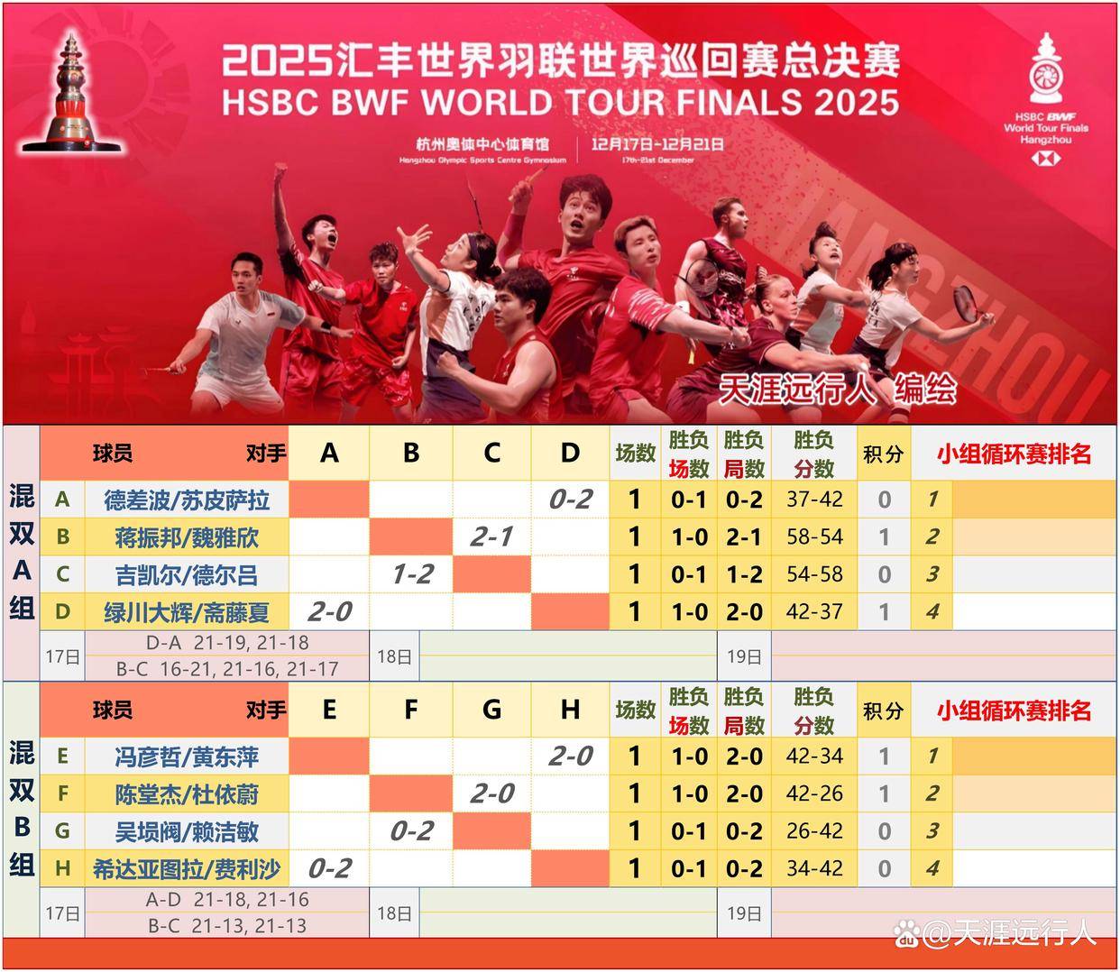 杭州世界羽联总决赛赛程，梁王遭逆转，凡贤五连胜终结，国羽外战3胜2负