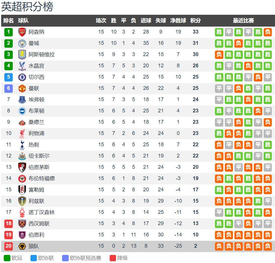 五大联赛唯一中资球队神仙难救 狼队15轮2分 魔鬼赛程战枪蜂军魔