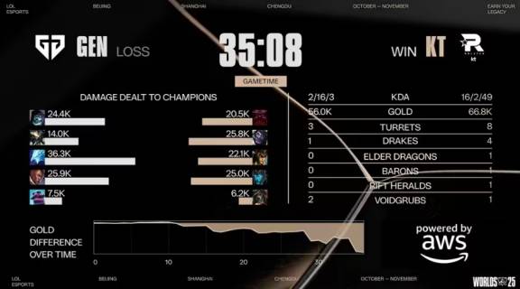 LOL半决赛KT逆袭，这款游戏也能创造奇迹！