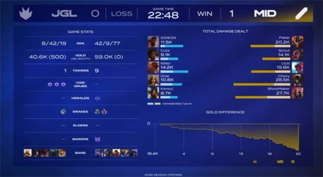 LOL:LCK赛区季前赛Faker势不可挡 Chovy展现可怕天赋!